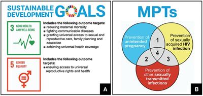 Editorial: Multipurpose prevention technologies for HIV, STIs and pregnancies